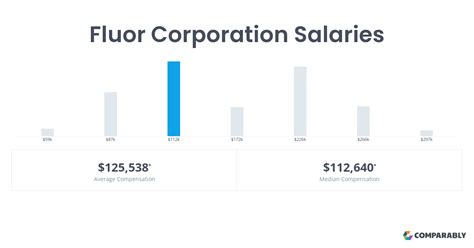 Please note that all salary figures are approximations. . Fluor corp salaries
